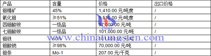 钼制品最新价格图片