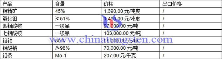 钼精矿、钼酸铵、钼酸钠最新价格图片