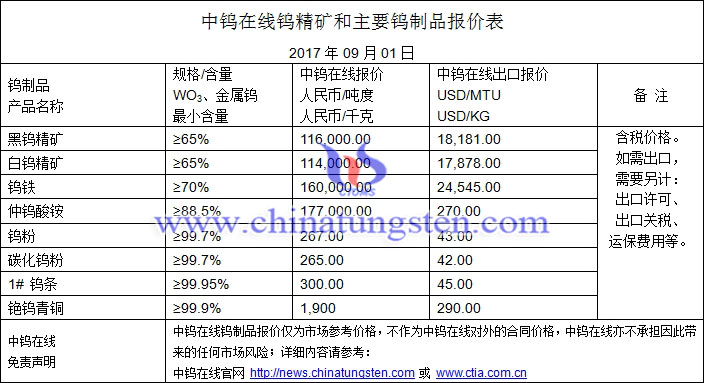 钨精矿、仲钨酸铵、钨粉最新价格图片