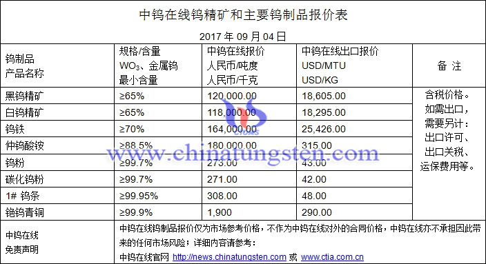 钨精矿、仲钨酸铵、碳化钨粉最新价格图片