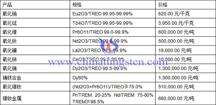 氧化铈、氧化铽、氧化镨钕最新价格图片