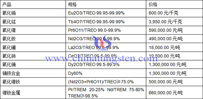 氧化铕、氧化镨、镝铁合金最新价格图片