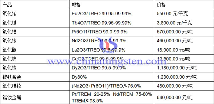 氧化铽、氧化铕、镨钕金属最新价格图片