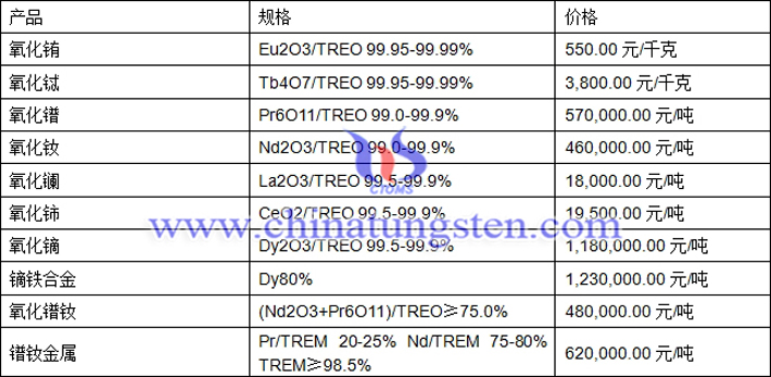 氧化铽、氧化铕、镨钕金属最新价格图片