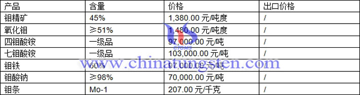 钼精矿、氧化钼、钼酸钠最新价格图片