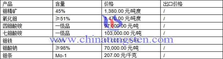 钼精矿、七钼酸铵、氧化钼最新价格图片