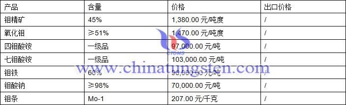 钼精矿、氧化钼、钼铁最新价格