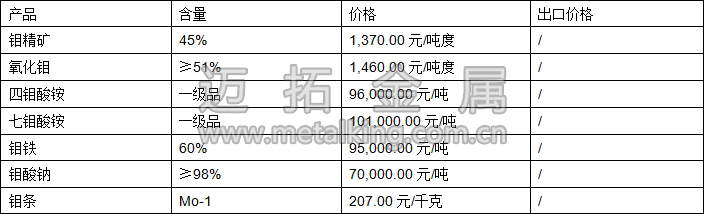 钼精矿、四钼酸铵、钼铁最新价格图片