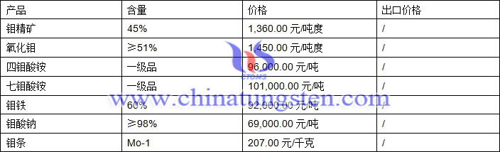 钼精矿、氧化钼、钼铁最新价格图片