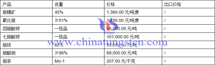 钼精矿、七钼酸铵、钼铁最新价格图片