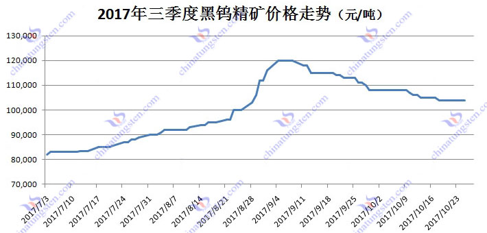 2017年三季度黑钨精矿价格走势图片