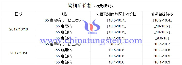 今日钨精矿价格图片