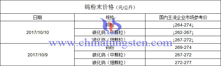 今日钨粉末价格图片