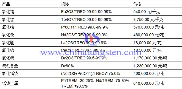 氧化铕、氧化铈、氧化镨钕最新价格图片