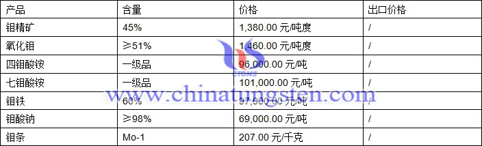 钼精矿、氧化钼、钼酸钠最新价格图片