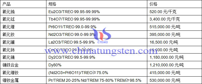 氧化钕、氧化镧、氧化铽最新价格图片