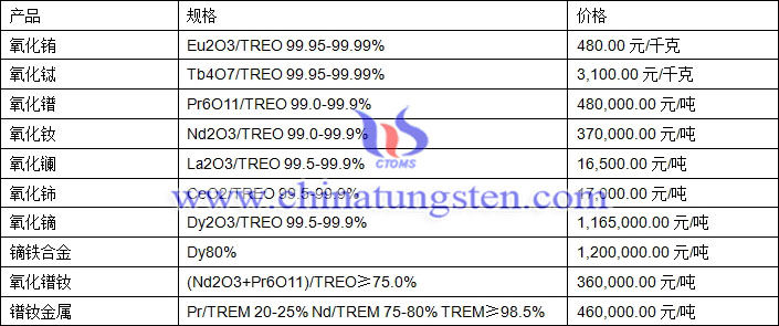 氧化铕、氧化铈、镝铁合金最新价格图片