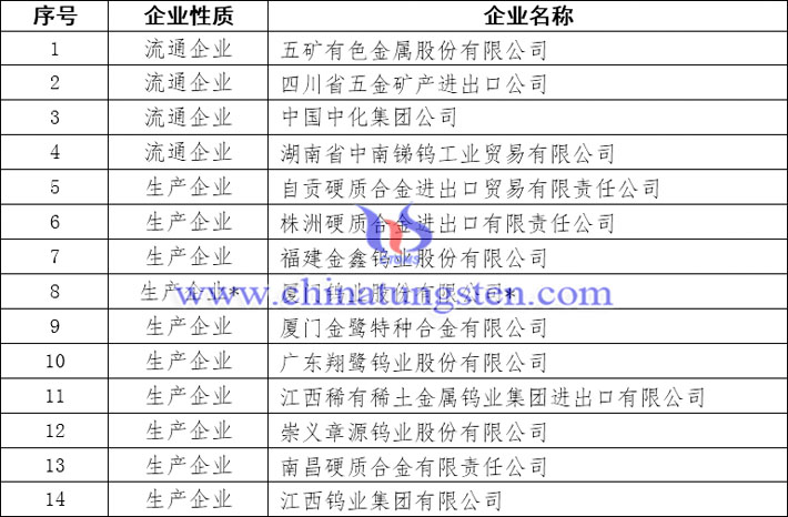 2018-2019年度鎢出口國營貿易企業名單圖片