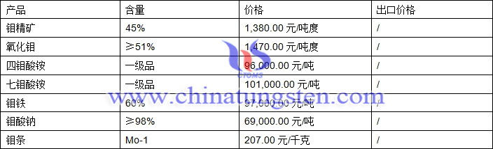 钼精矿、四钼酸铵、氧化钼最新价格图片