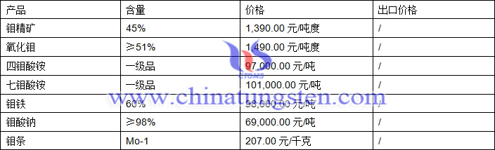 四钼酸铵、钼铁、氧化钼最新价格图片