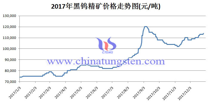 2017年钨精矿价格走势图片