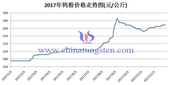 2017年钨粉价格走势图片