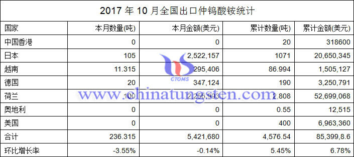 2017年10月全国出口仲钨酸铵统计图片