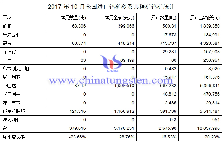 2017年10月全国进口钨矿砂及其精矿钨矿统计图片