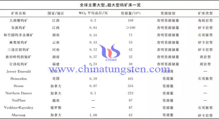 全球主要大型钨矿床图片