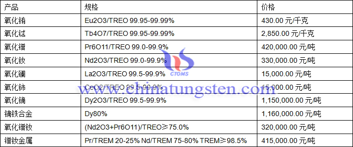 氧化镧、氧化铈、氧化镨钕最新价格图片