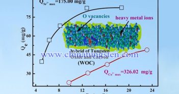 多孔WOx/C对Sr2+和Co2+的吸附等温线及最大吸附容量图片