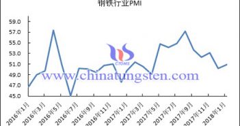 2016年以来钢铁行业PMI指数变化走势图