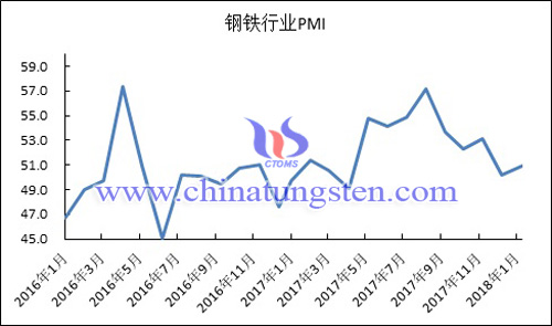 2016年以来钢铁行业PMI指数变化走势图