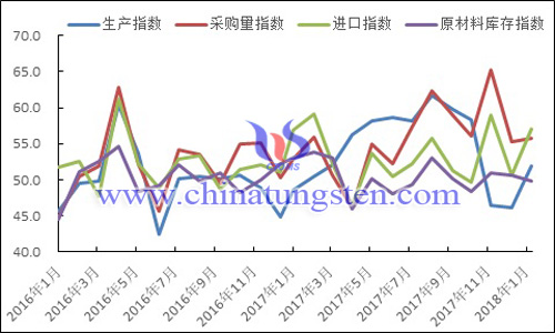 2016年以来生产指数、采购量指数、进口指数和原材料库存指数变化走势图