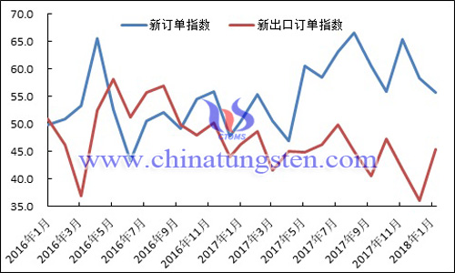 2016年以来新订单指数、新出口订单指数变化走势图