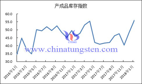 2016年以来产成品库存指数变化走势图