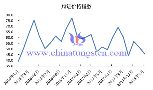 2016年以来购进价格指数变化走势图