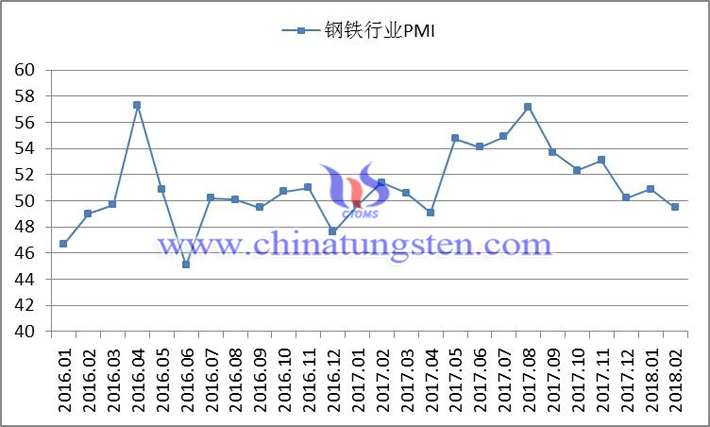 2016年以来钢铁行业PMI指数变化走势图