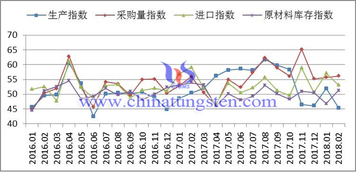 2016年以来生产指数、采购量指数、进口指数和原材料库存指数变化走势图