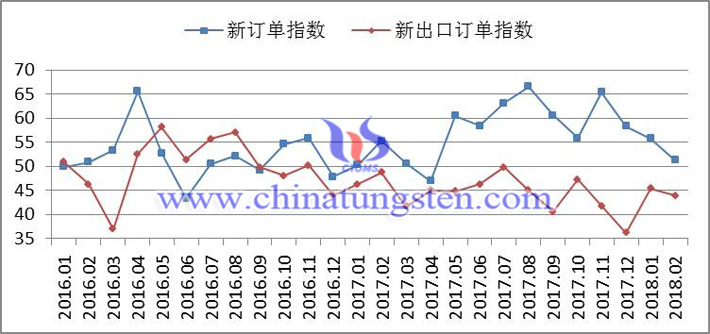 2016年以来新订单指数、新出口订单指数变化走势图