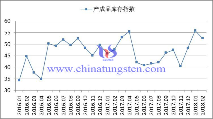 2016年以来产成品库存指数变化走势图