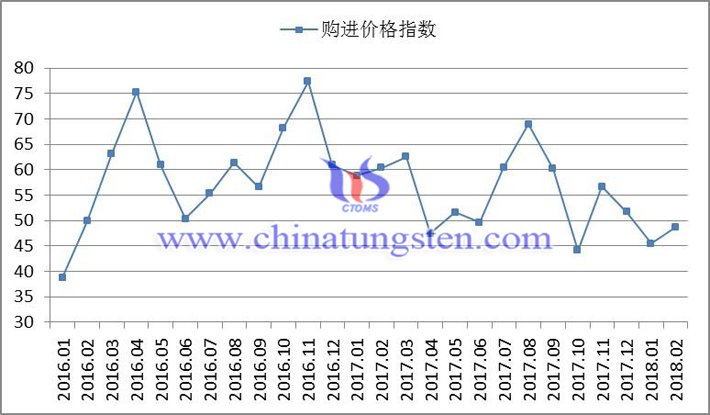 2016年以来购进价格指数变化走势图