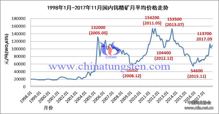 1998年1月-2017年11月國內鎢精礦月均價格走勢圖片