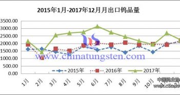 2015年1月-2017年12月月出口钨品量图片