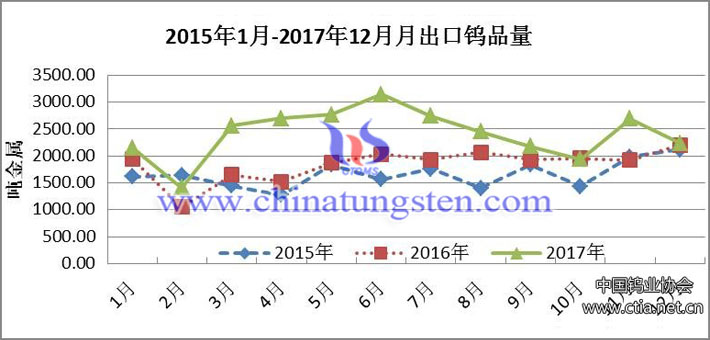 2015年1月-2017年12月月出口钨品量图片