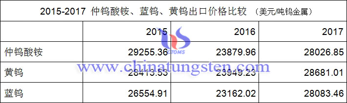 2015-2017年仲钨酸铵、蓝钨、黄钨出口价格比较图片