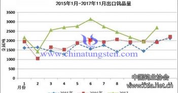 2015年1月-2017年11月出口钨品量图片