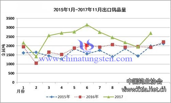 2015年1月-2017年11月出口钨品量图片