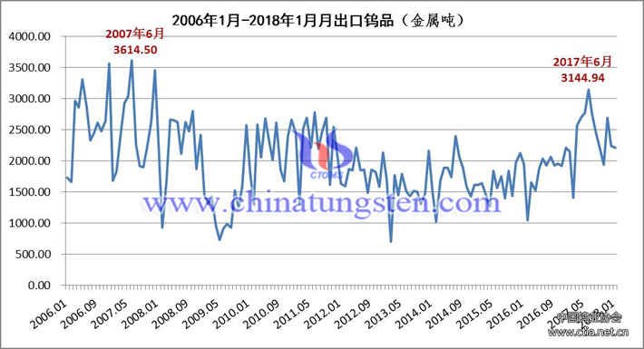 2006年1月-2018年1月月出口钨品走势图