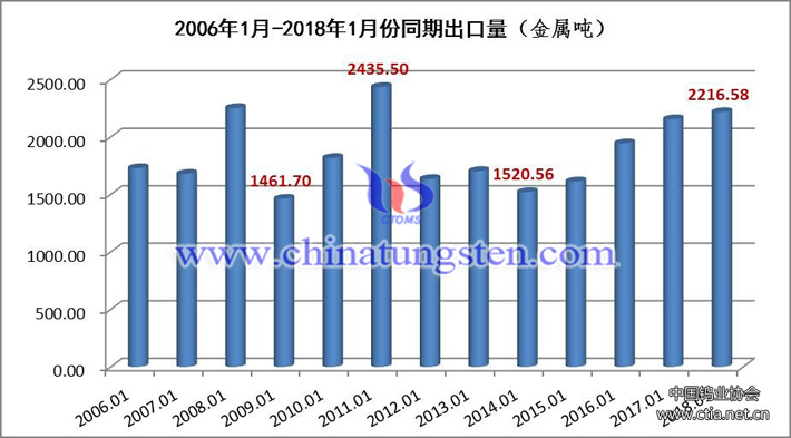 2006年1月-2018年1月份同期出口量图片